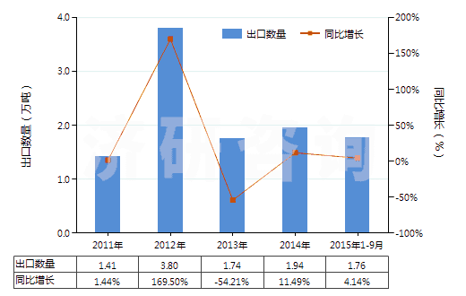 2011-2015年9月中國(guó)其他芳烴混合物（T=25℃，蒸餾出芳烴≥65％）(HS27075000)出口量及增速統(tǒng)計(jì)